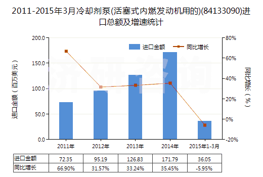 2011-2015年3月冷卻劑泵(活塞式內燃發(fā)動機用的)(84133090)進口總額及增速統(tǒng)計 2011-2015年3月冷卻劑泵(活塞式內燃發(fā)動機用的)(84133090)進口總額及增速統(tǒng)計